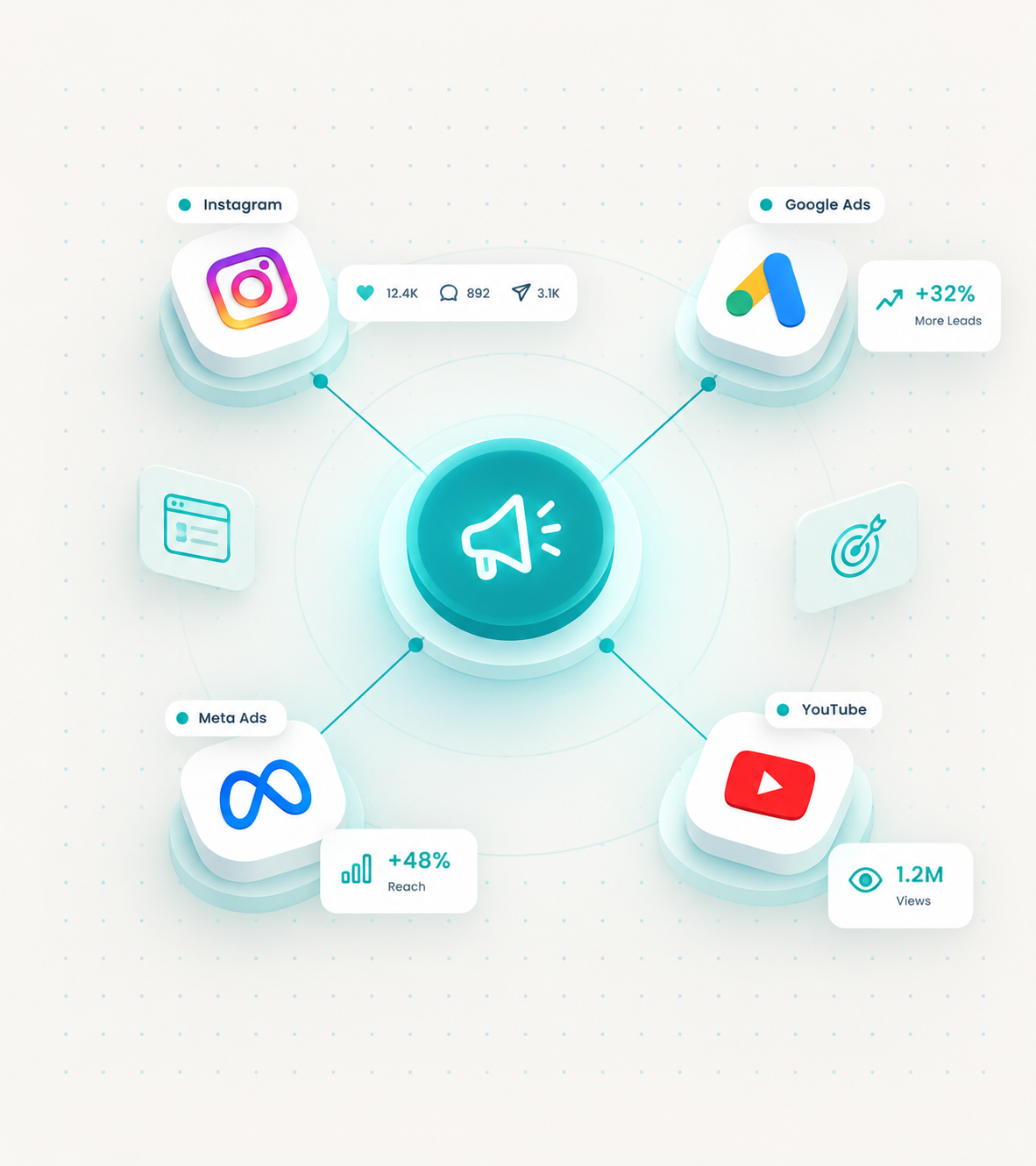 A central hub connected to Instagram, Google Ads, Meta Ads and YouTube, with reach, engagement and lead-growth stats for each channel