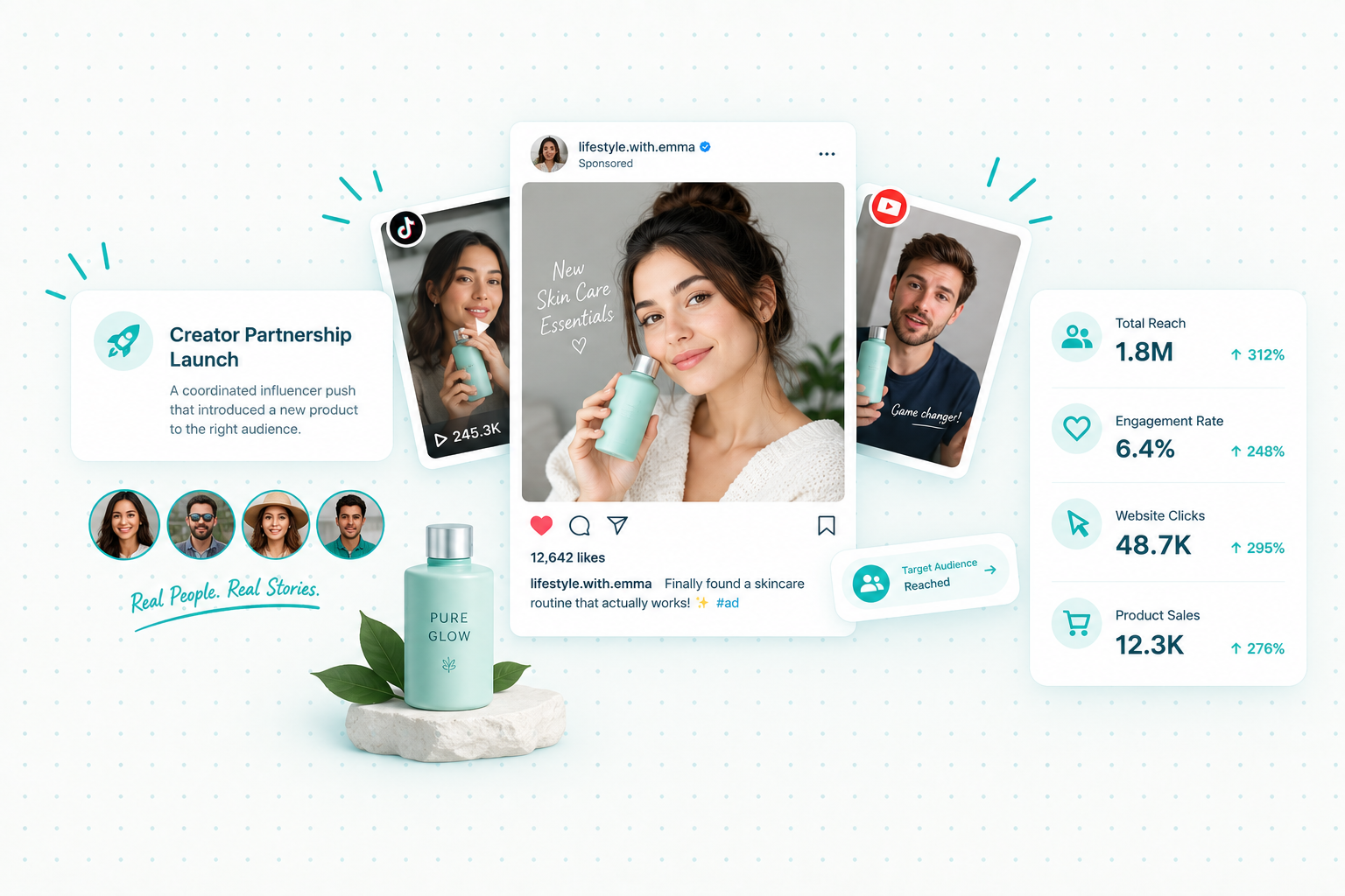 Creator partnership campaign across TikTok, Instagram and YouTube showing 1.8M total reach and 12.3K product sales