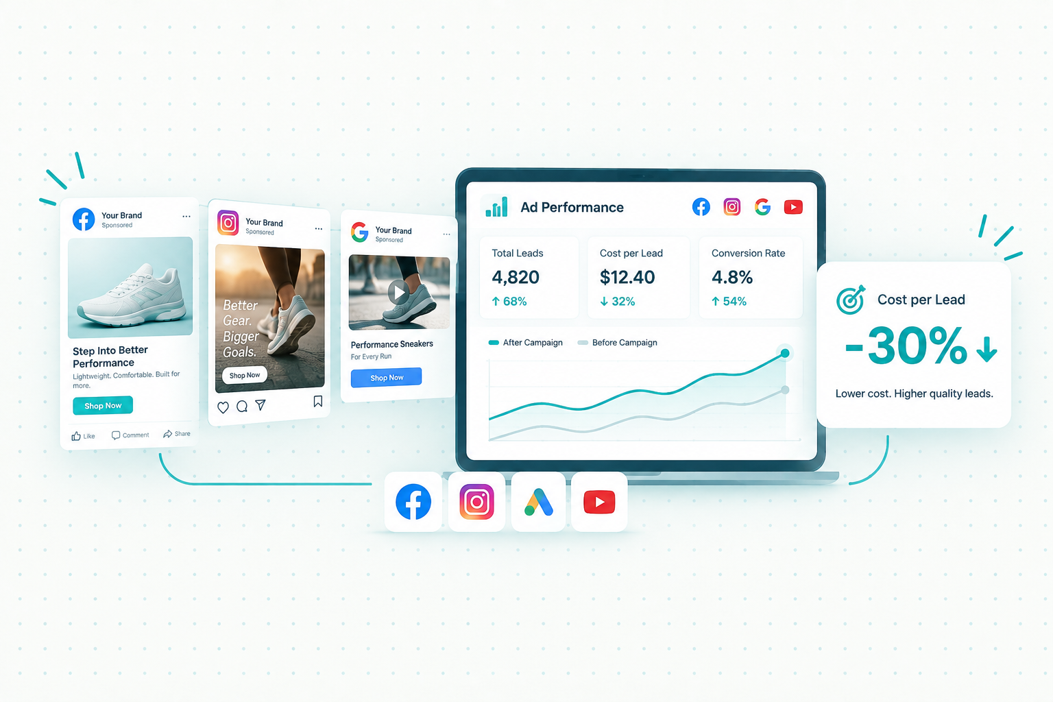 Ad performance dashboard across Facebook, Instagram, Google and YouTube showing a 30% drop in cost per lead