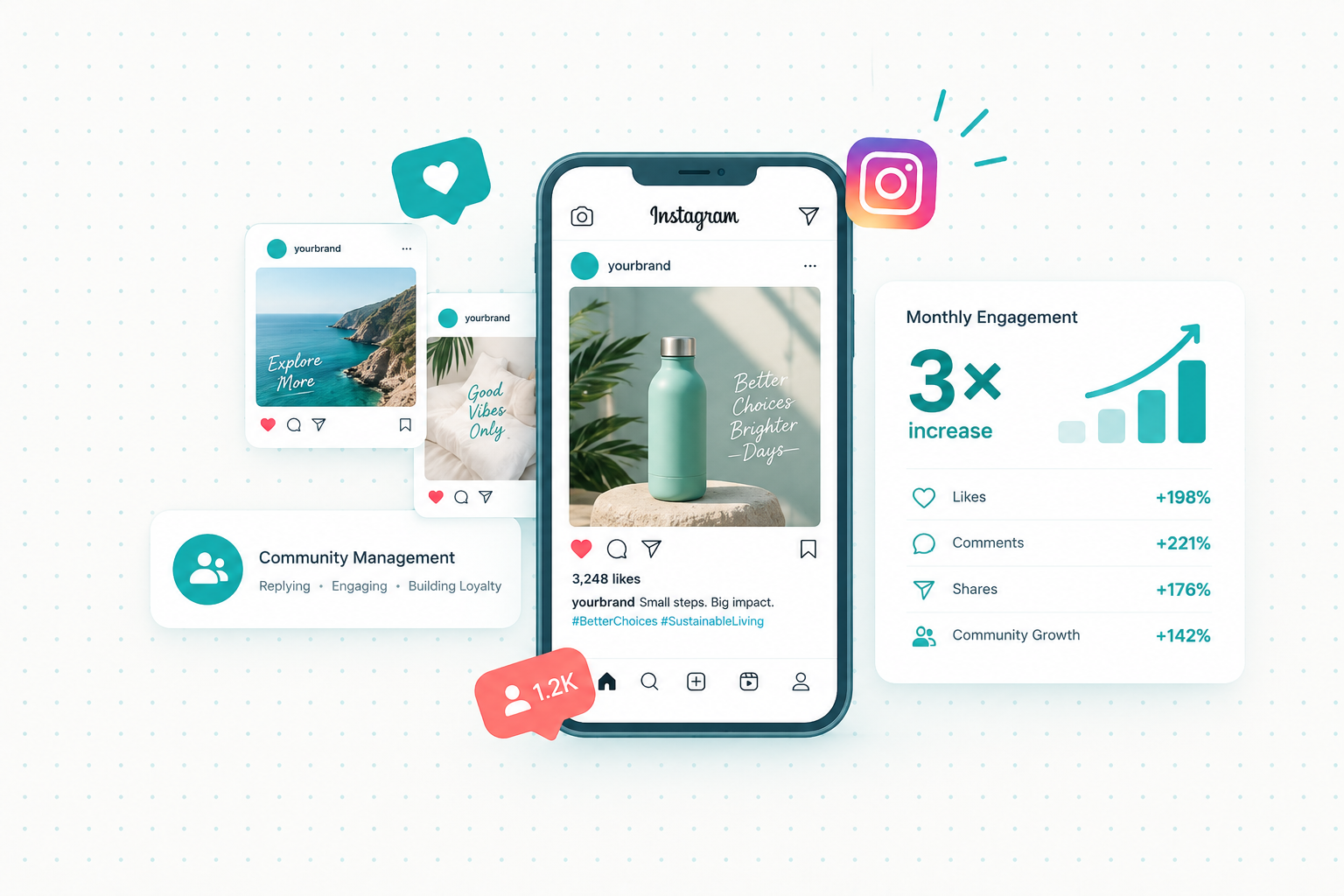 Instagram post mockup with monthly engagement stats showing a 3x increase in likes, comments and shares